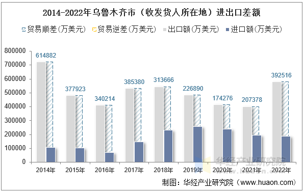 2014-2022年乌鲁木齐市（收发货人所在地）进出口差额