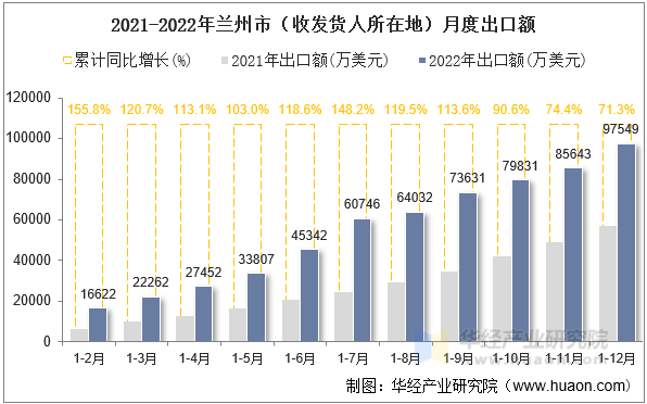 2021-2022年兰州市（收发货人所在地）月度出口额