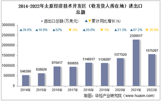 2022年太原经济技术开发区（收发货人所在地）进出口总额及进出口差额统计分析