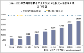 2022年芜湖高新技术产业开发区（收发货人所在地）进出口总额及进出口差额统计分析