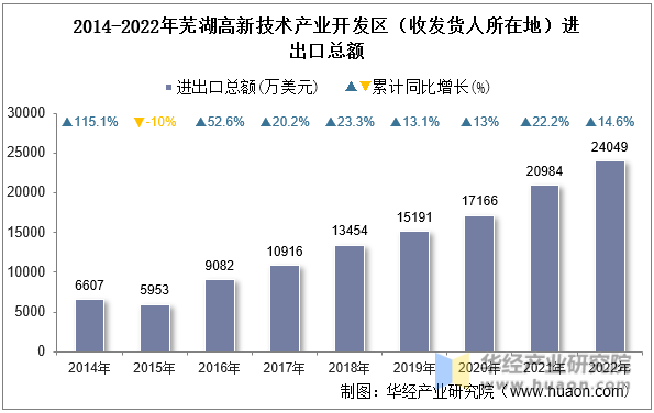 2014-2022年芜湖高新技术产业开发区（收发货人所在地）进出口总额