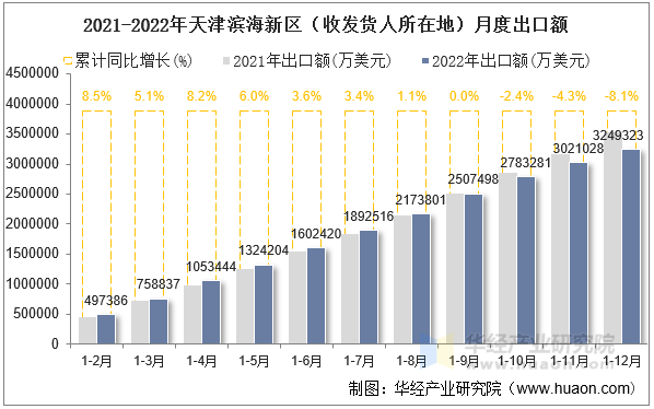 2021-2022年天津滨海新区（收发货人所在地）月度出口额
