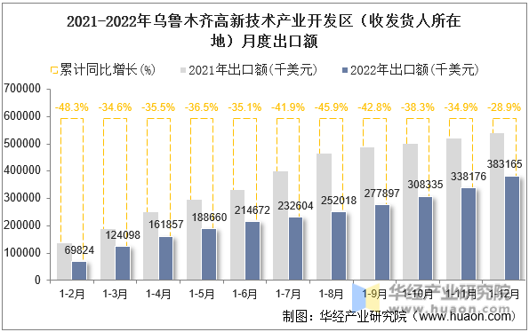 2021-2022年乌鲁木齐高新技术产业开发区（收发货人所在地）月度出口额