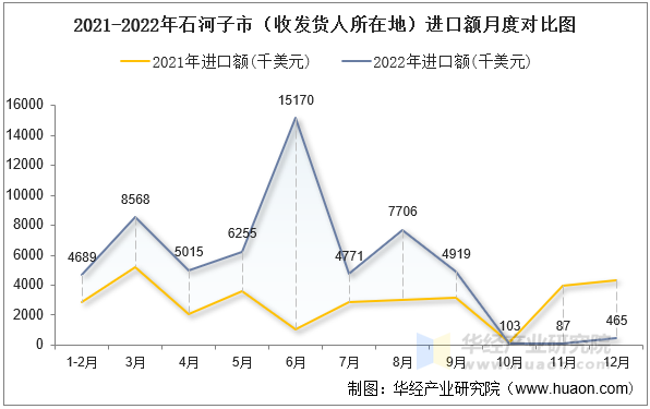 2021-2022年石河子市（收发货人所在地）进口额月度对比图