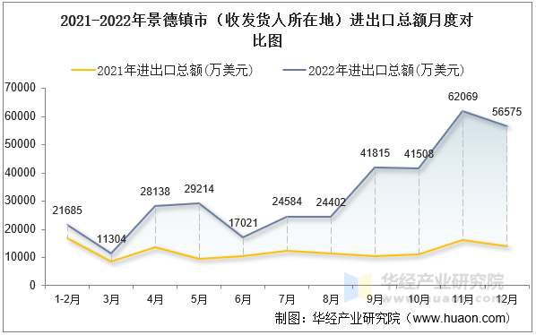 2021-2022年景德镇市（收发货人所在地）进出口总额月度对比图