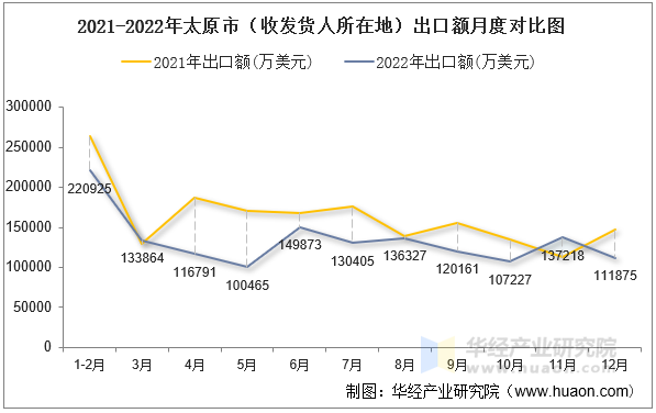 2021-2022年太原市（收发货人所在地）出口额月度对比图