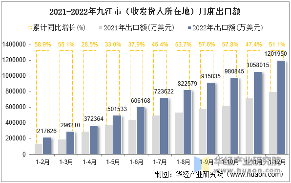 2021-2022年九江市（收发货人所在地）月度出口额