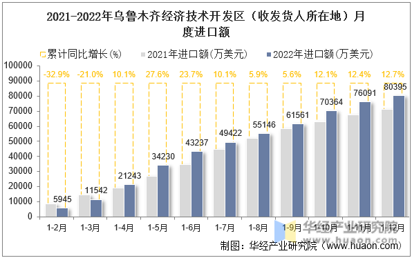 2021-2022年乌鲁木齐经济技术开发区（收发货人所在地）月度进口额