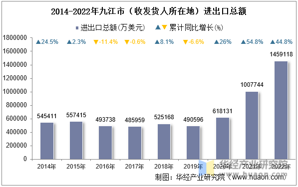 2014-2022年九江市（收发货人所在地）进出口总额