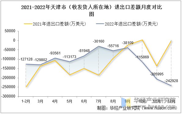 2021-2022年天津市（收发货人所在地）进出口差额月度对比图