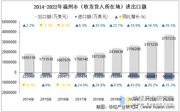 2014-2022年温州市（收发货人所在地）进出口额