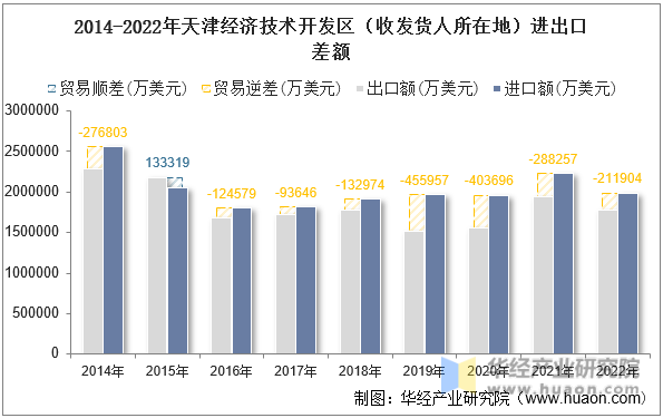 2014-2022年天津经济技术开发区（收发货人所在地）进出口差额