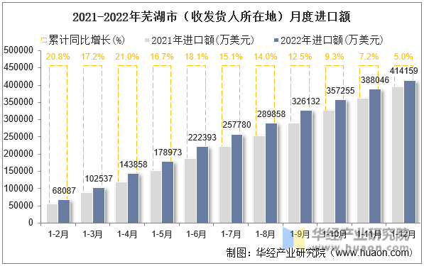 2021-2022年芜湖市（收发货人所在地）月度进口额