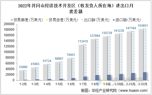 2022年井冈山经济技术开发区（收发货人所在地）进出口月度差额