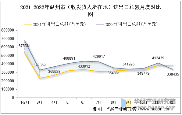 2021-2022年温州市（收发货人所在地）进出口总额月度对比图