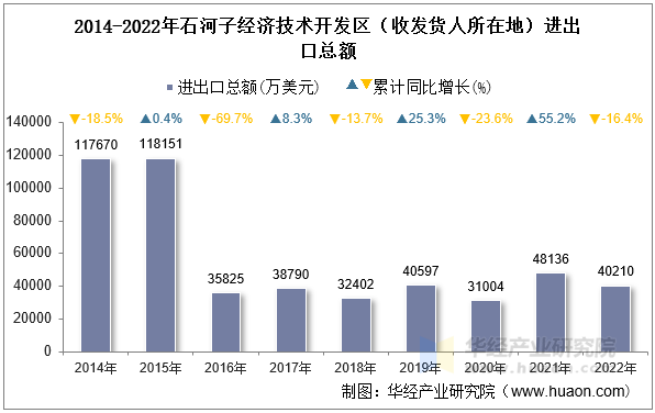 2014-2022年石河子经济技术开发区（收发货人所在地）进出口总额