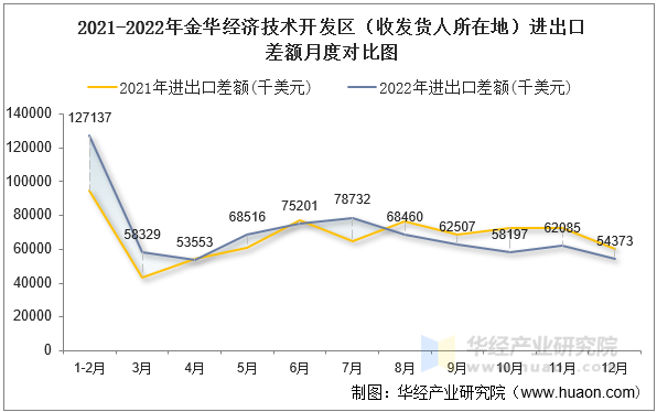 2021-2022年金华经济技术开发区（收发货人所在地）进出口差额月度对比图