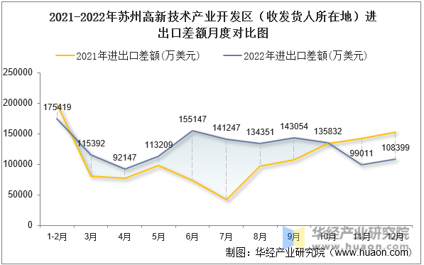2021-2022年苏州高新技术产业开发区（收发货人所在地）进出口差额月度对比图