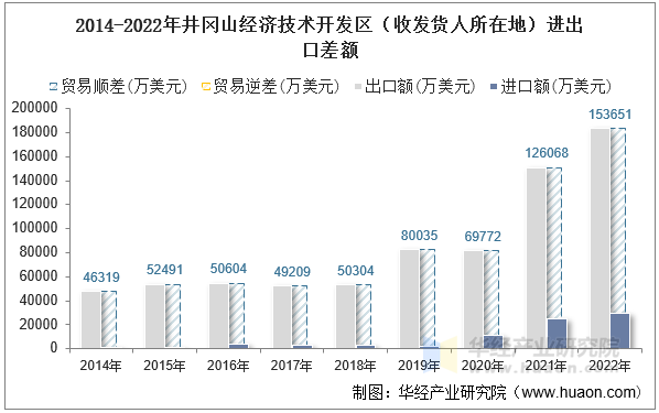 2014-2022年井冈山经济技术开发区（收发货人所在地）进出口差额