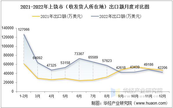 2021-2022年上饶市（收发货人所在地）出口额月度对比图