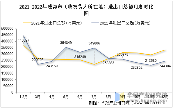 2021-2022年威海市（收发货人所在地）进出口总额月度对比图
