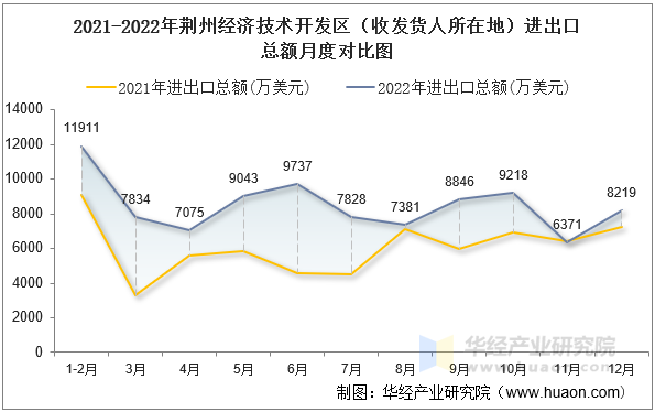 2021-2022年荆州经济技术开发区（收发货人所在地）进出口总额月度对比图