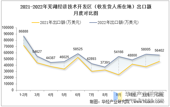 2021-2022年芜湖经济技术开发区（收发货人所在地）出口额月度对比图