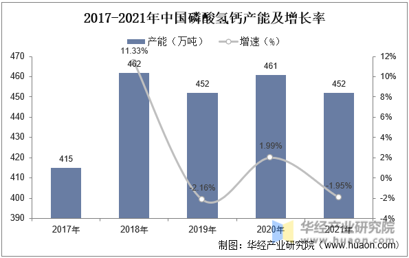 2017-2021年中国磷酸氢钙产能及增长率