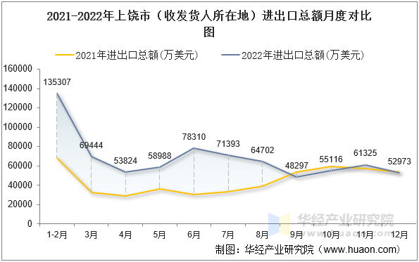 2021-2022年上饶市（收发货人所在地）进出口总额月度对比图