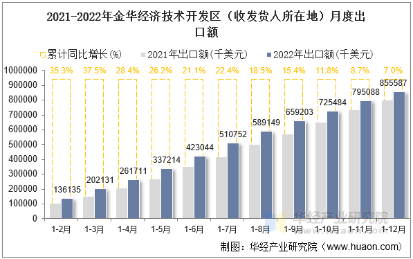 2021-2022年金华经济技术开发区（收发货人所在地）月度出口额