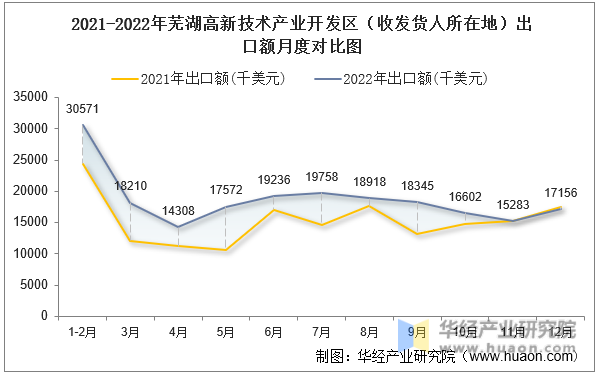 2021-2022年芜湖高新技术产业开发区（收发货人所在地）出口额月度对比图