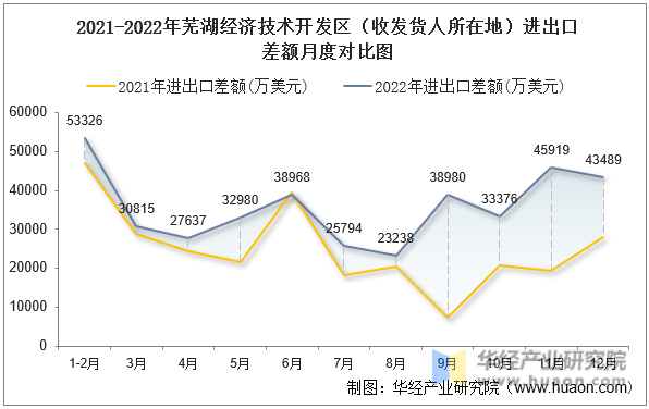2021-2022年芜湖经济技术开发区（收发货人所在地）进出口差额月度对比图