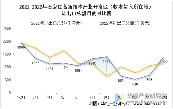 2021-2022年石家庄高新技术产业开发区（收发货人所在地）进出口总额月度对比图