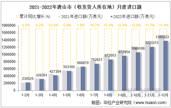 2021-2022年唐山市（收发货人所在地）月度进口额