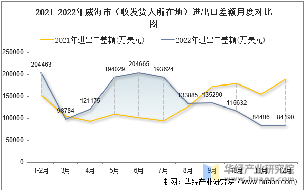 2021-2022年威海市（收发货人所在地）进出口差额月度对比图