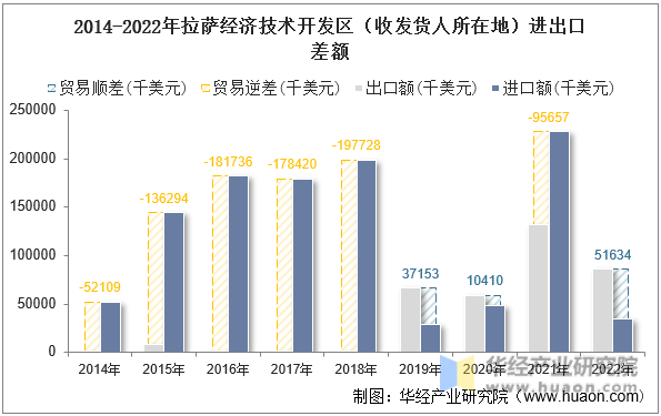 2014-2022年拉萨经济技术开发区（收发货人所在地）进出口差额