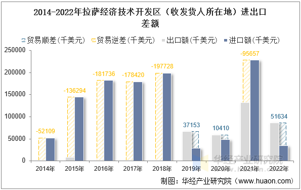 2014-2022年拉萨经济技术开发区（收发货人所在地）进出口差额