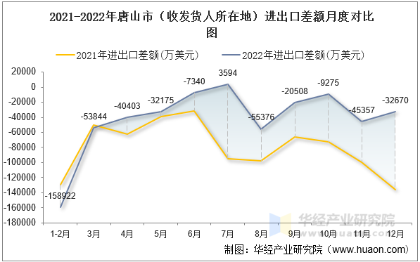 2021-2022年唐山市（收发货人所在地）进出口差额月度对比图