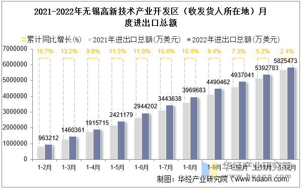 2021-2022年无锡高新技术产业开发区（收发货人所在地）月度进出口总额