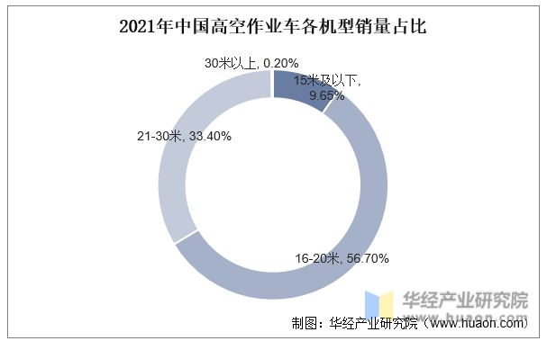 2021年中国高空作业车各机型销量占比