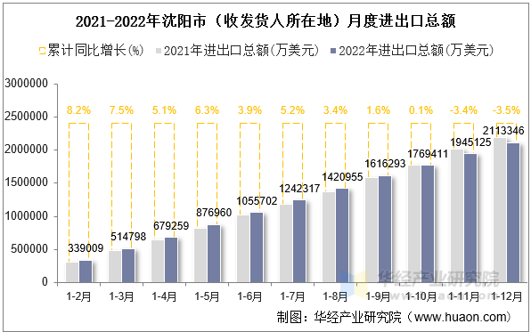 2021-2022年沈阳市（收发货人所在地）月度进出口总额