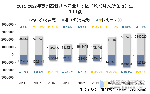 2014-2022年苏州高新技术产业开发区（收发货人所在地）进出口额