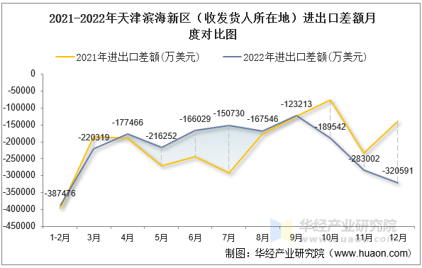 2021-2022年天津滨海新区（收发货人所在地）进出口差额月度对比图