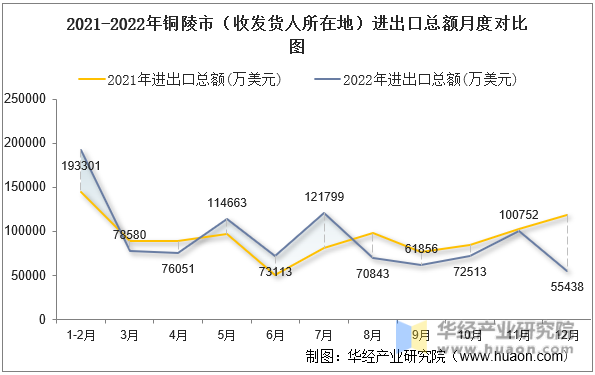 2021-2022年铜陵市（收发货人所在地）进出口总额月度对比图