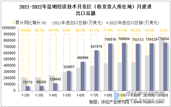 2021-2022年昆明经济技术开发区（收发货人所在地）月度进出口总额