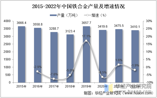 2015-2022年中国铁合金产量及增速情况