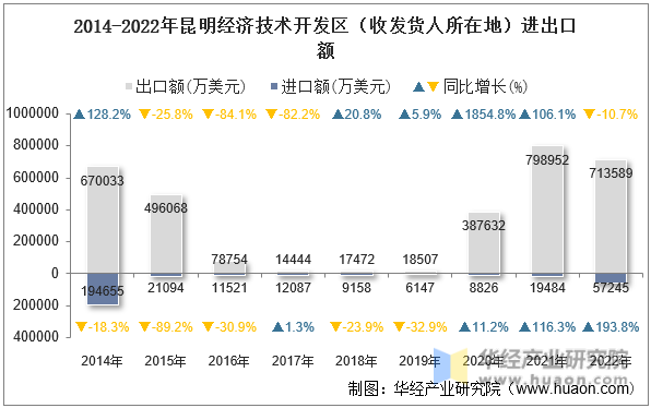 2014-2022年昆明经济技术开发区（收发货人所在地）进出口额
