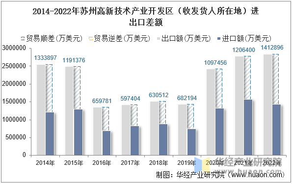 2014-2022年苏州高新技术产业开发区（收发货人所在地）进出口差额