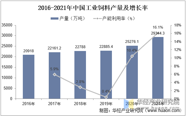 2016-2021年中国工业饲料产量及增长率