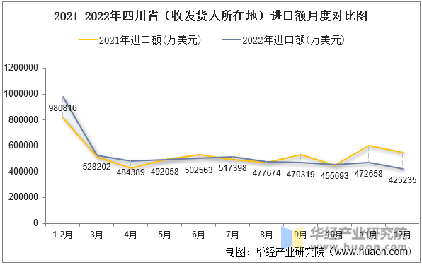 2021-2022年四川省（收发货人所在地）进口额月度对比图